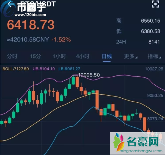 炒币三条线怎么看？三根k线是什么意思？