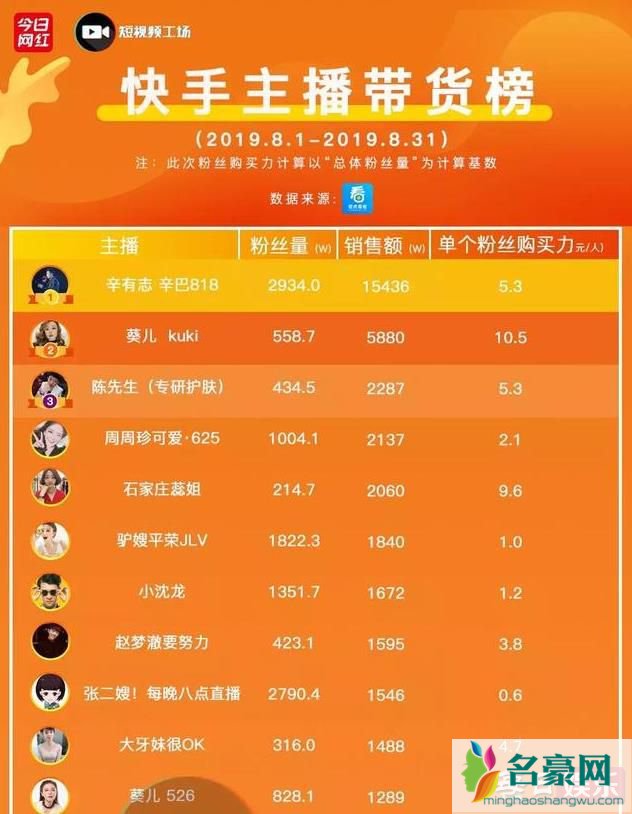 辛有志身价多少 快手辛巴一天能卖多少钱?