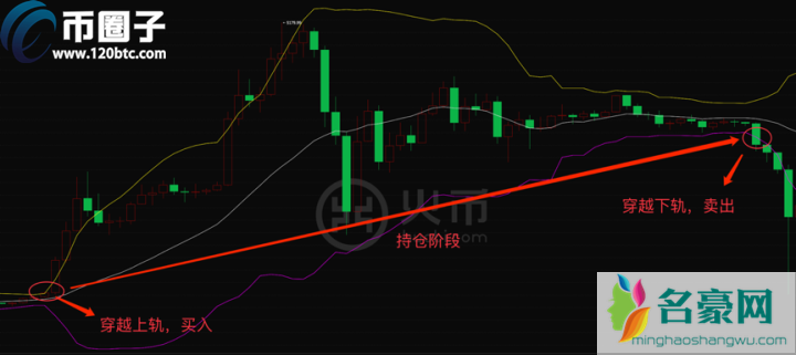 比特币布林线怎么看？数字货币布林线图解