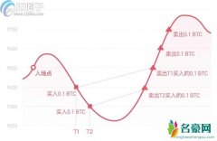 比特币网格交易是什么意思？
