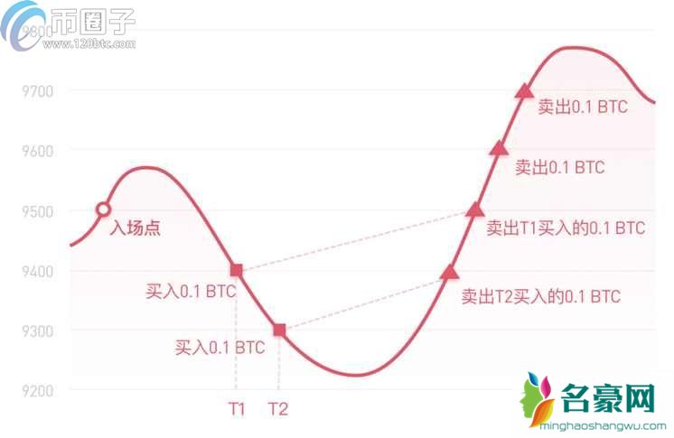 比特币网格交易是什么意思？