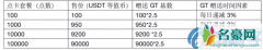 GT是什么币？GT平台币官网发行价和行情介绍