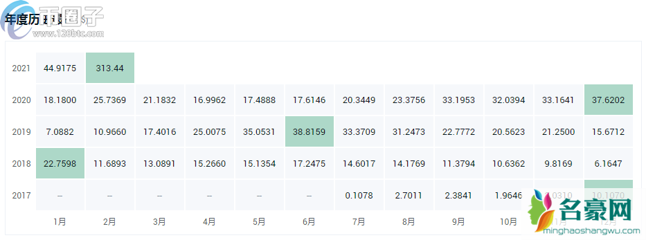 目前虚拟货币前5位是什么币？盘点五大虚拟货币