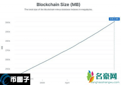 比特币账本数据现在有多大?越来越大会怎样?