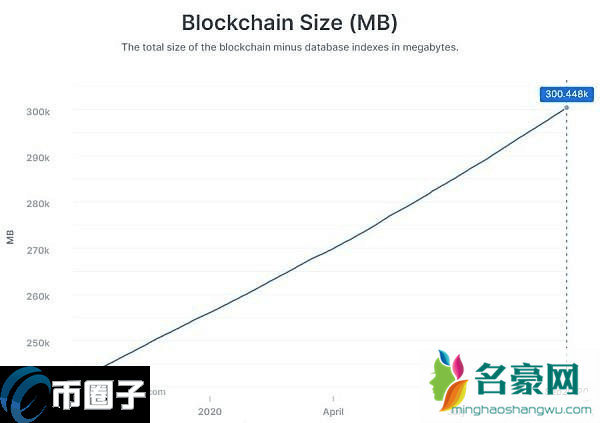 比特币账本数据现在有多大?越来越大会怎样?