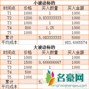 比特币定投是什么意思？比特币定投方法与策略