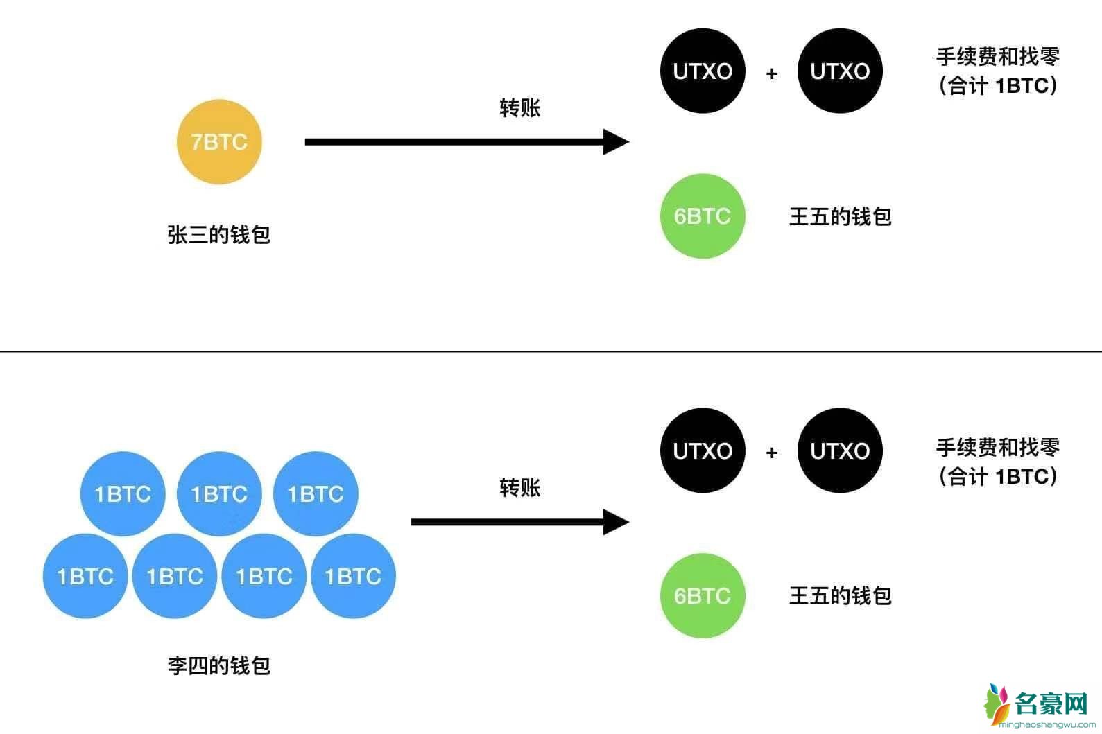 比特币交易费用多少？如何计算比特币的交易费用？