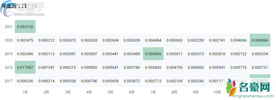 DOGE币最高什么价格？狗狗币最高涨到多少