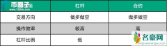 永续合约和杠杆交易的区别有哪些？