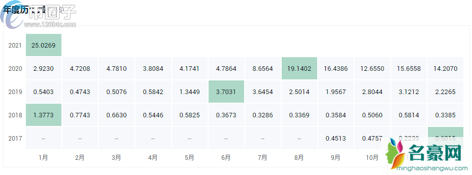 盘点2021年最值得投资的十大加密货币！