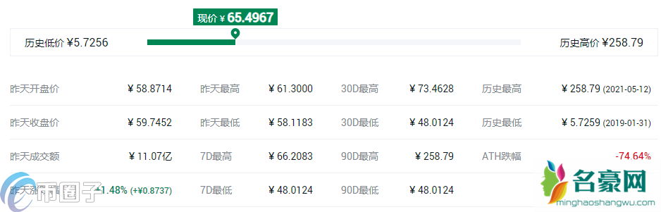 HT币最高价格是多少？HT币历史最低和最高价格介绍