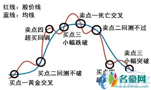 怎么看数字货币MA均线？数字货币MA均线指标基础教程