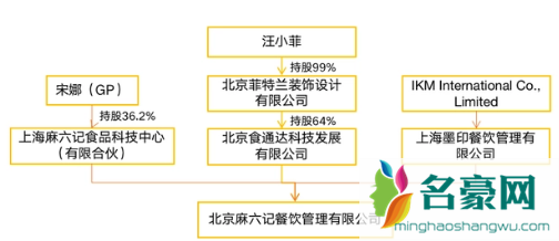 麻六记汪小菲占多少股份2