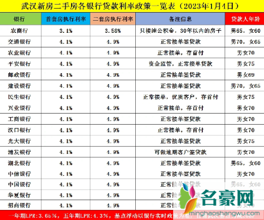 近期房贷利率调整最新消息20233