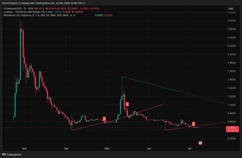 Pi币价格走势分析