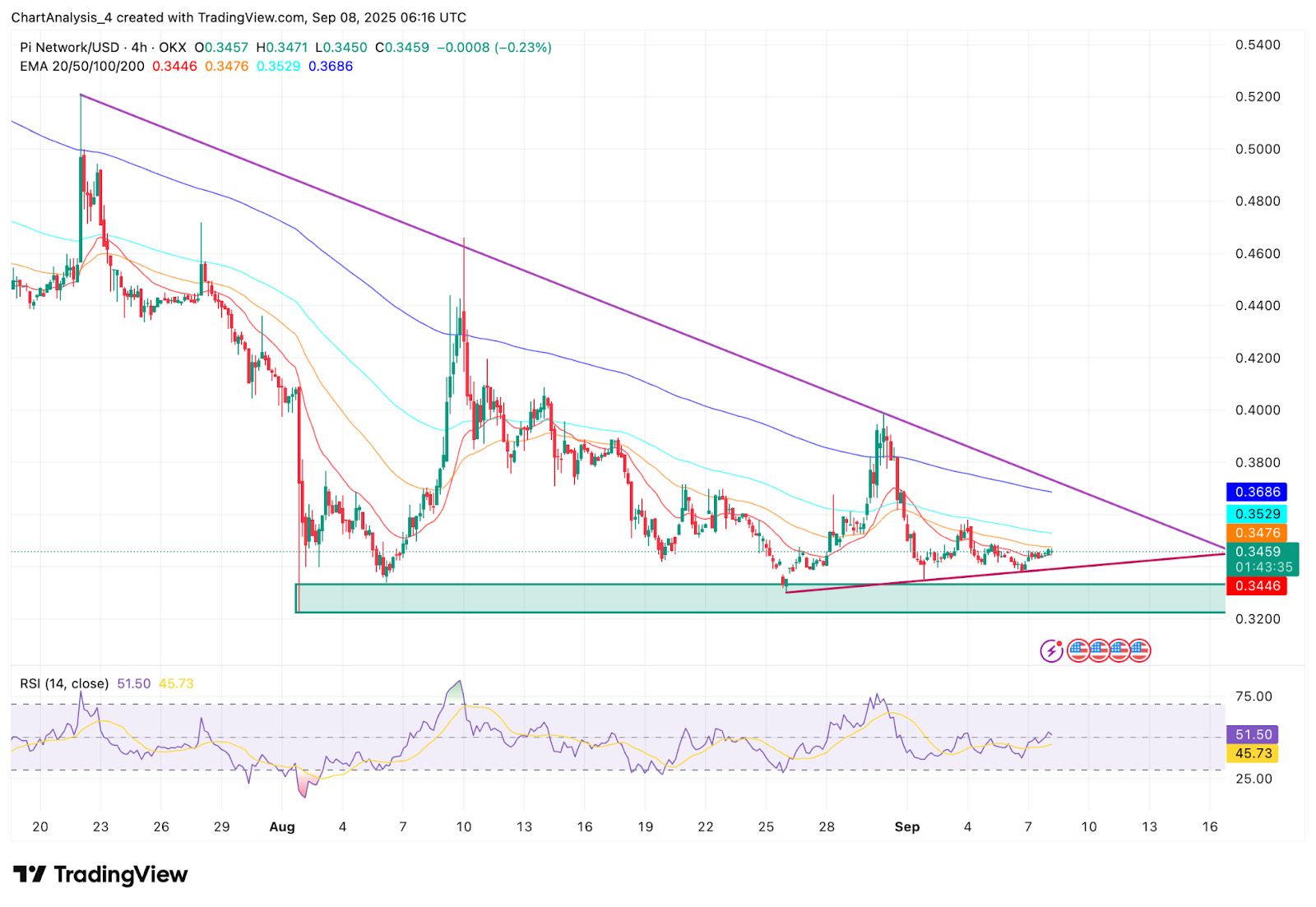 Pi币价格走势分析