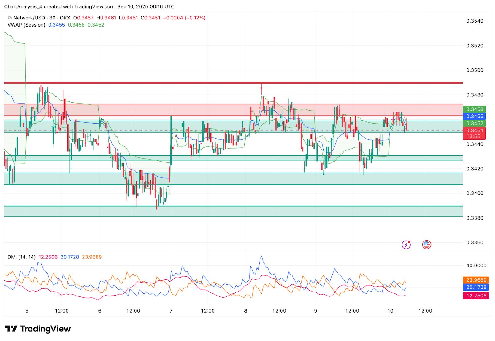 Pi币价格走势分析