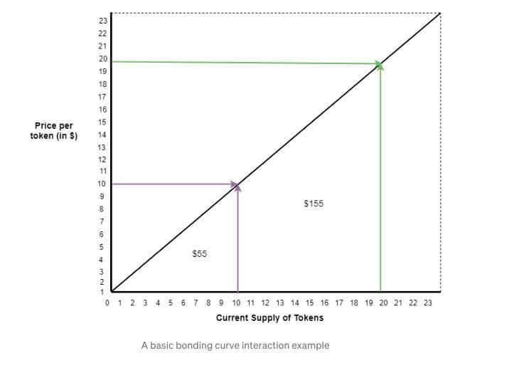 加密货币中的结合曲线