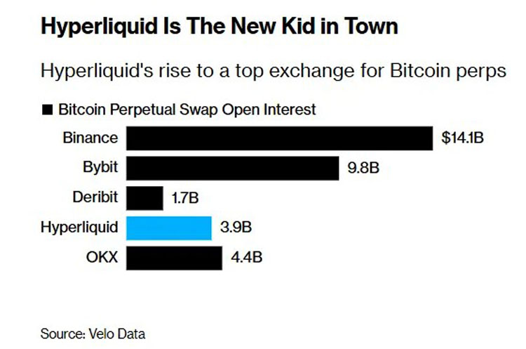 Hyperliquid 崛起:挑战币安霸权