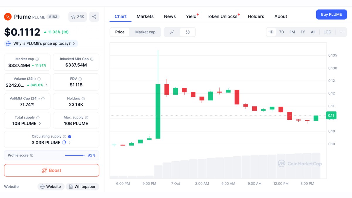 Plume 链上代理上线,股价涨 25%