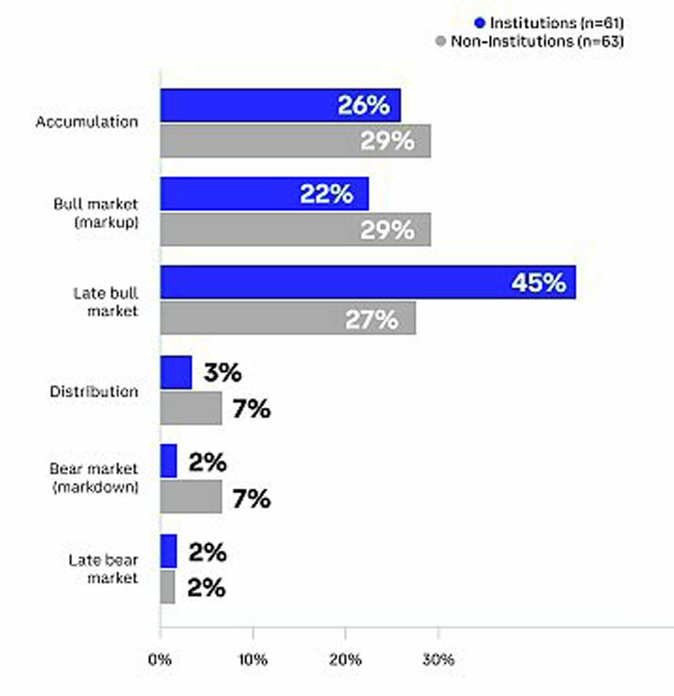 Coinbase：全球投资者如何看待加密市场中期发展
