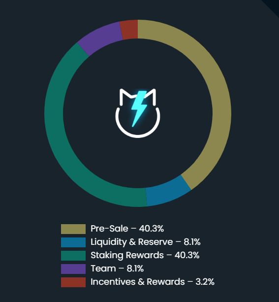 JetBolt 代币经济学图表