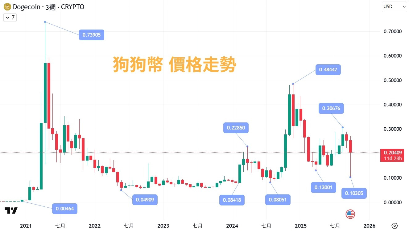 狗狗币价格波动