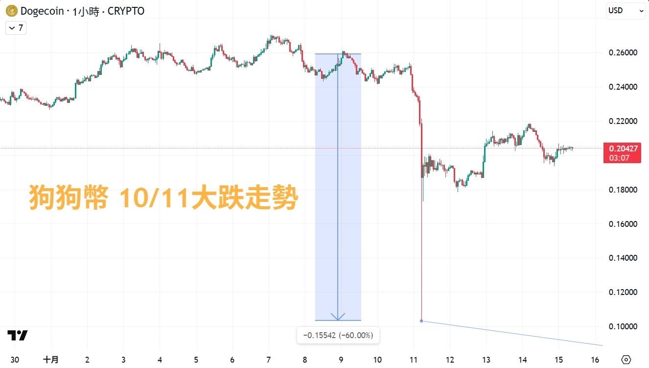 狗狗币近期价格走势