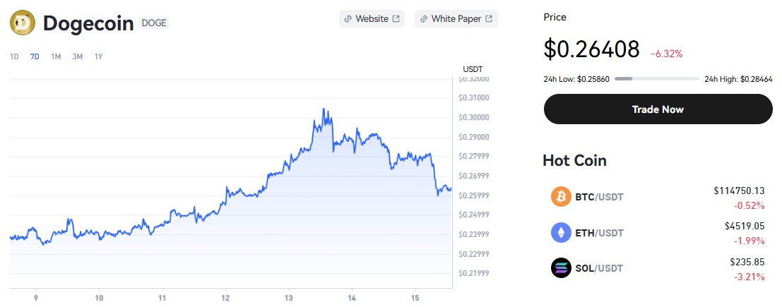 狗狗币价格走势