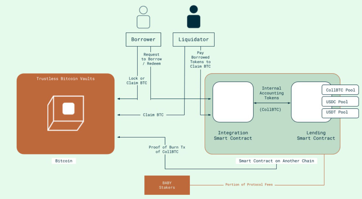 BTC抵押难题：Babylon破局
