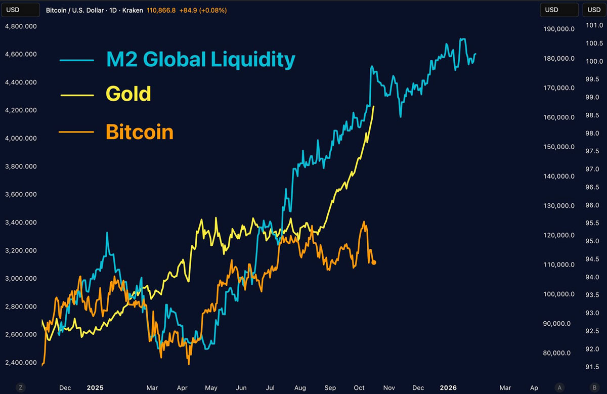 黄金市值飙升至30万亿美元,令比特币(BTC)和科技巨头相形见绌