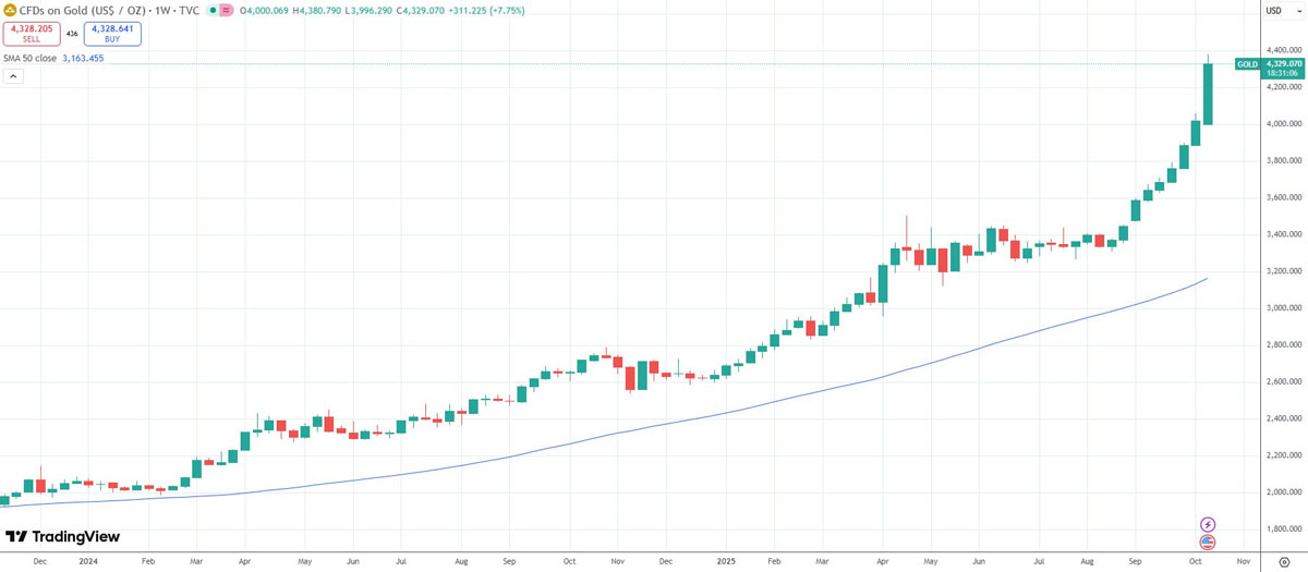黄金30万亿市值远超BTC