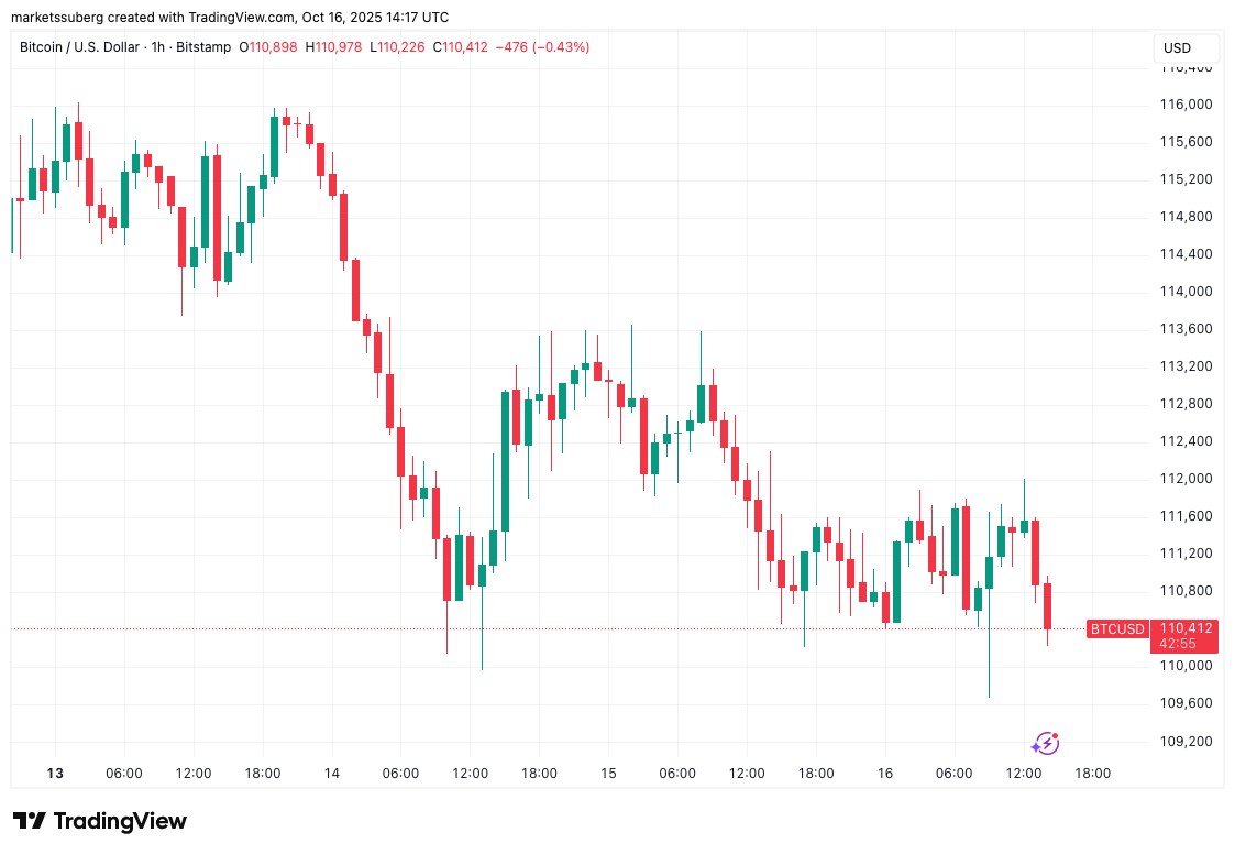 比特币11万：止盈VS抄底