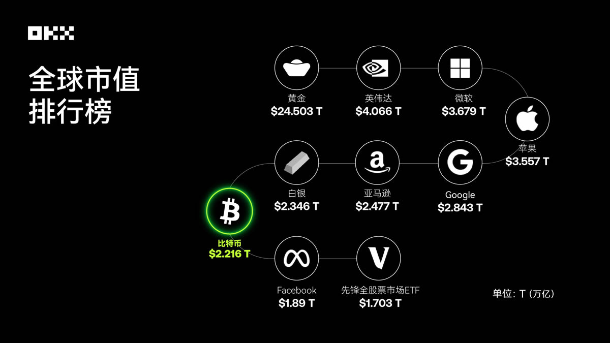 回顾主流资产10年表现:从比特币到美国国债,谁是收益之王?