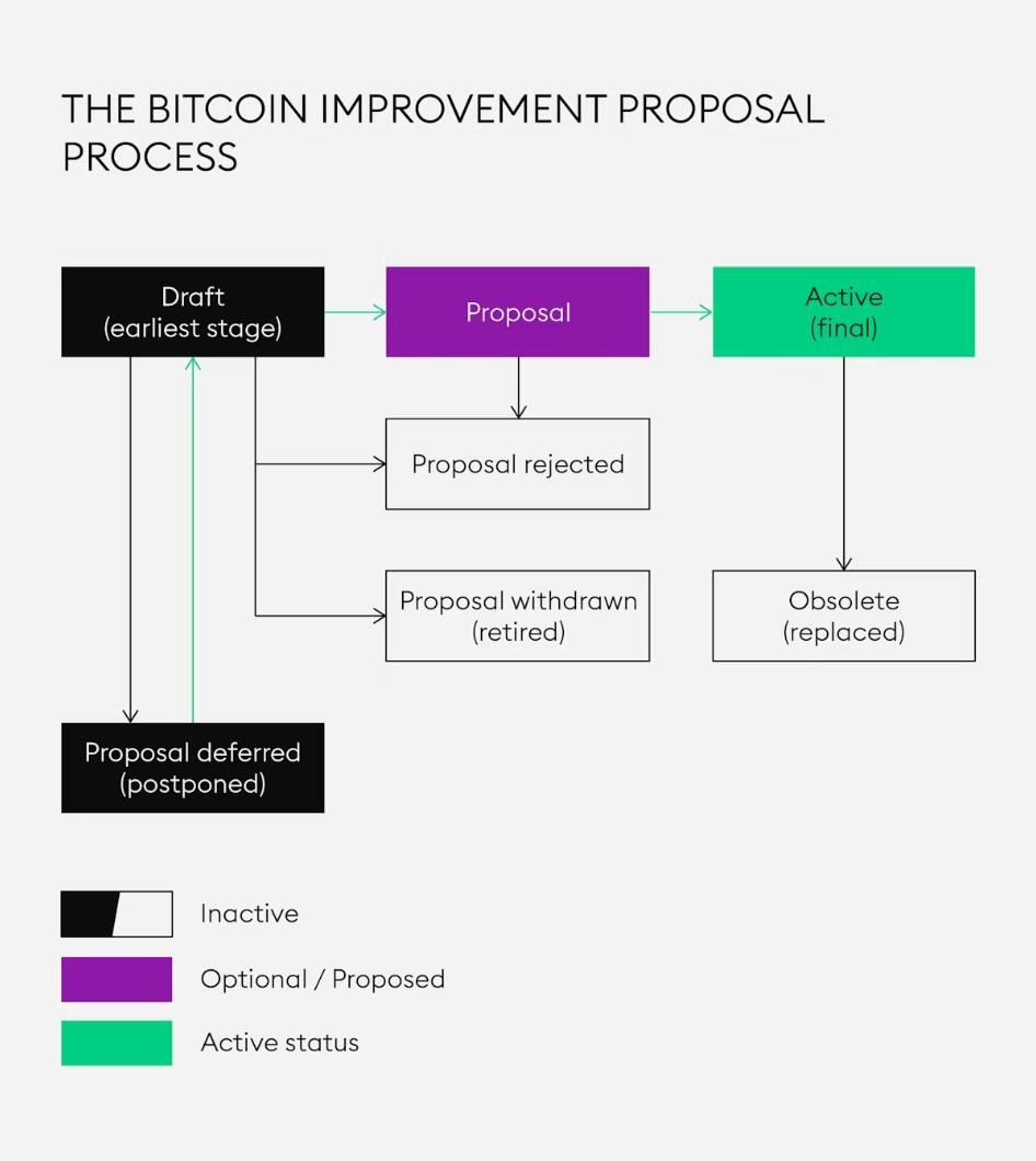 比特币改进提案流程