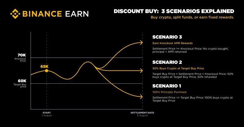 币安折价买币指南