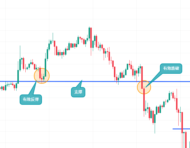 支撑与阻力位示意图