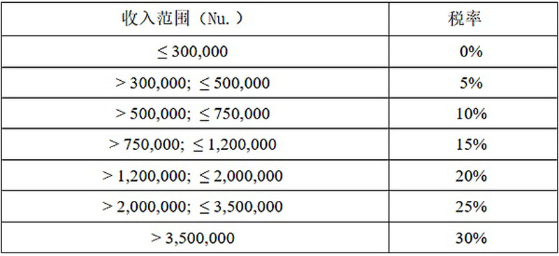 ‌不丹BTC政策：税收与监管解析‌