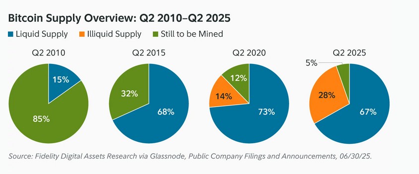 比特币供应量变化趋势