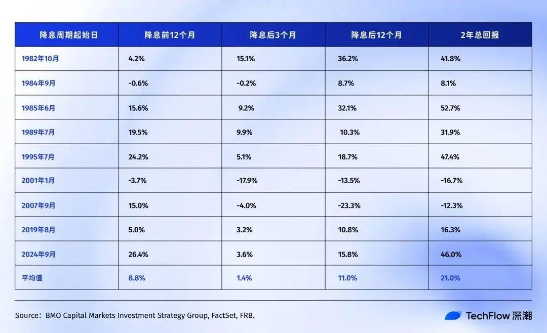 美联储降息对比特币影响分析