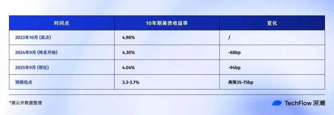 美联储降息对比特币影响分析