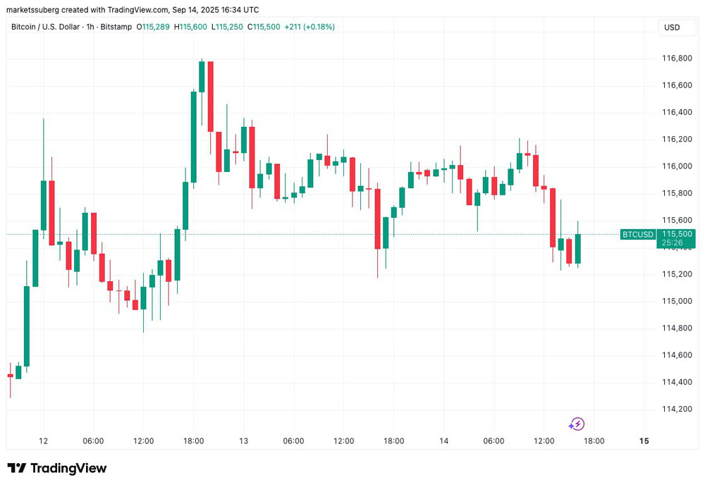 BTC警报：11.5万防线