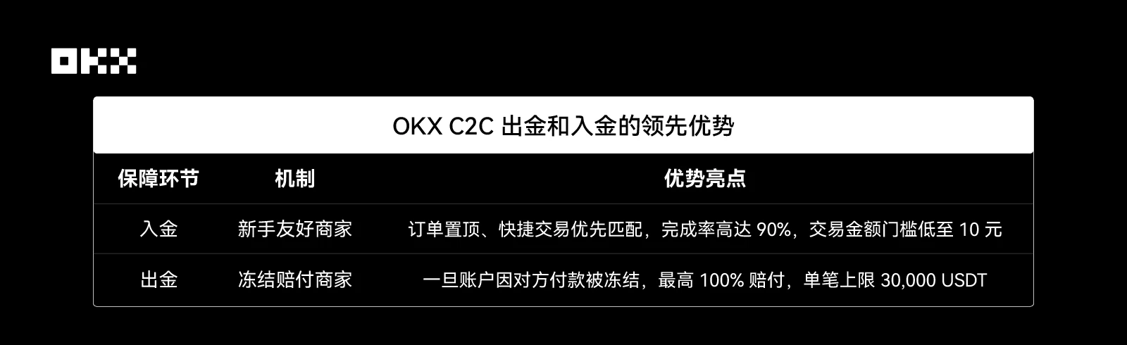 OKX C2C新手友好商家