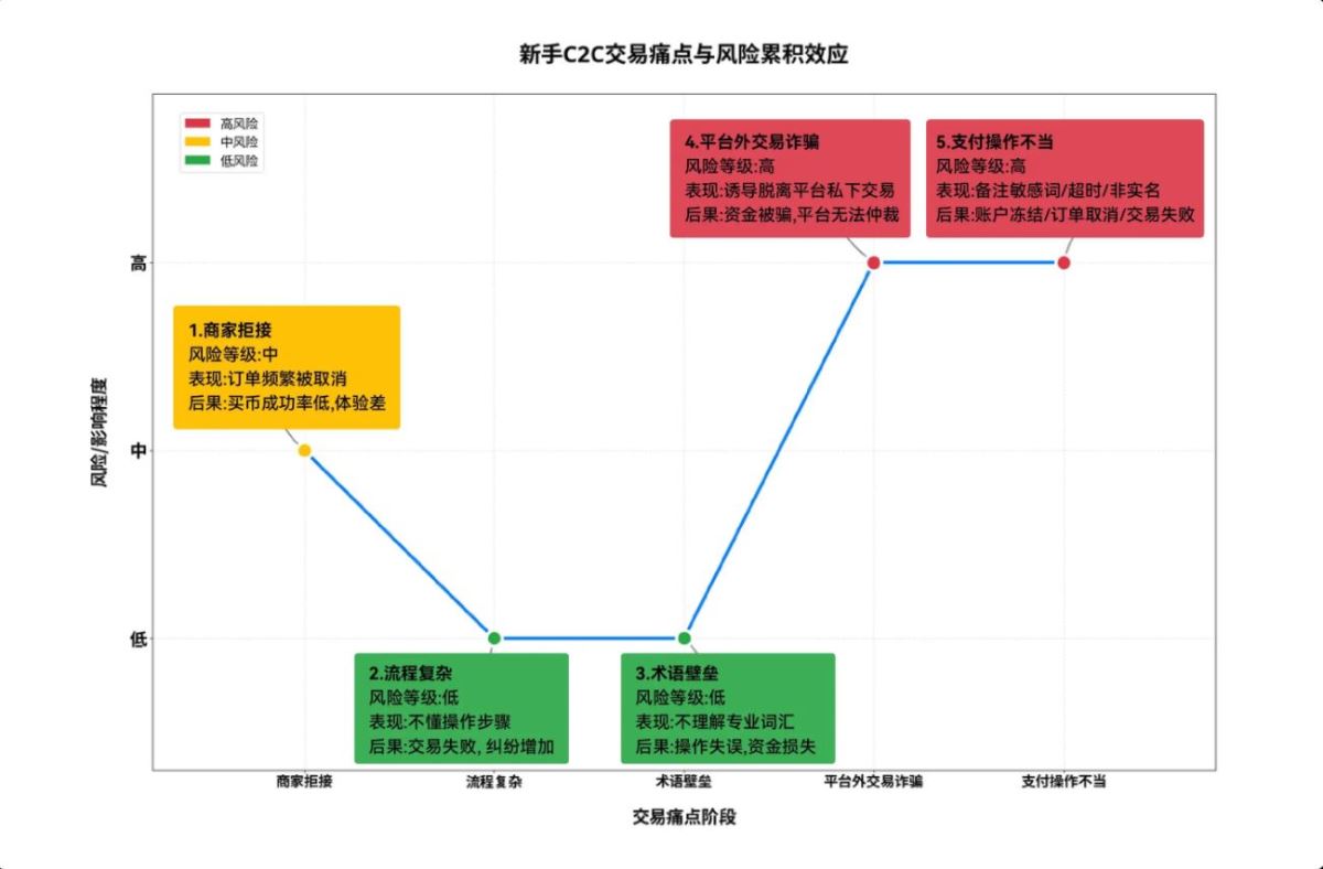 OKX C2C新手友好商家