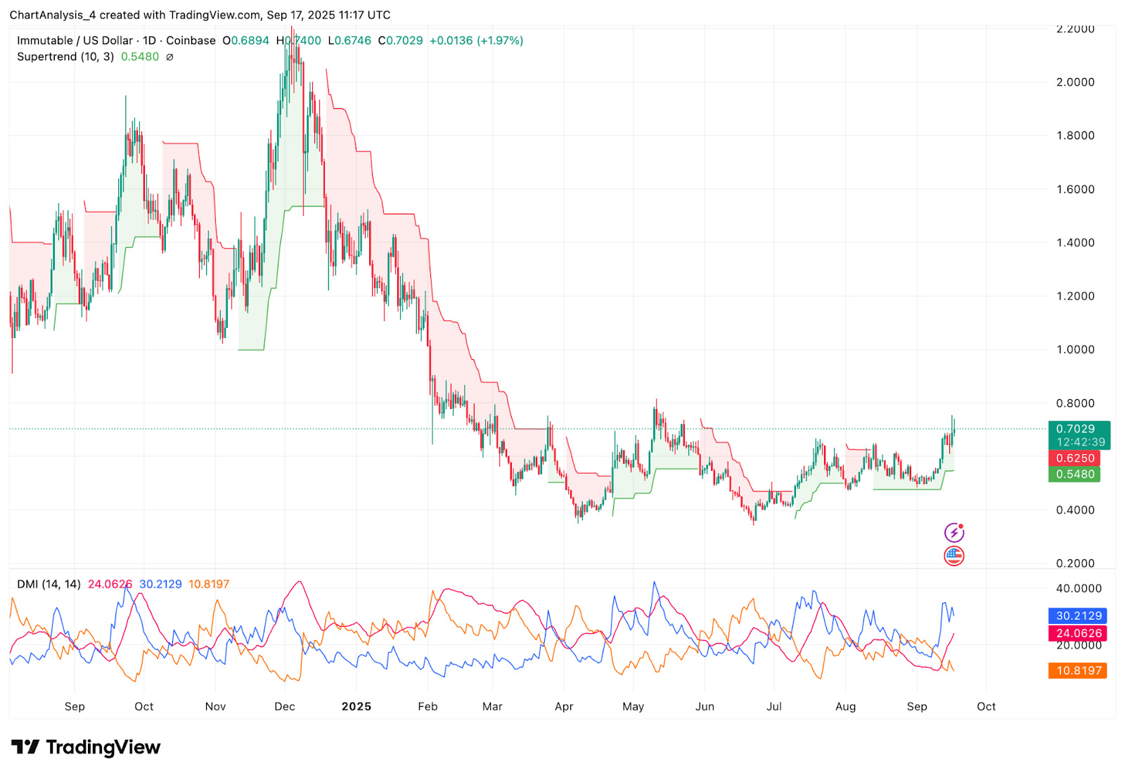 IMX Supertrend 指标分析