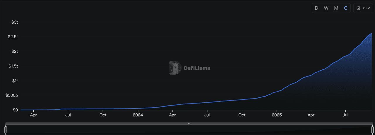 Hyperliquid永续合约的累计交易量