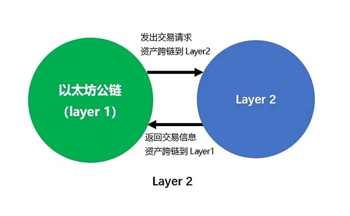 Layer2技术详解
