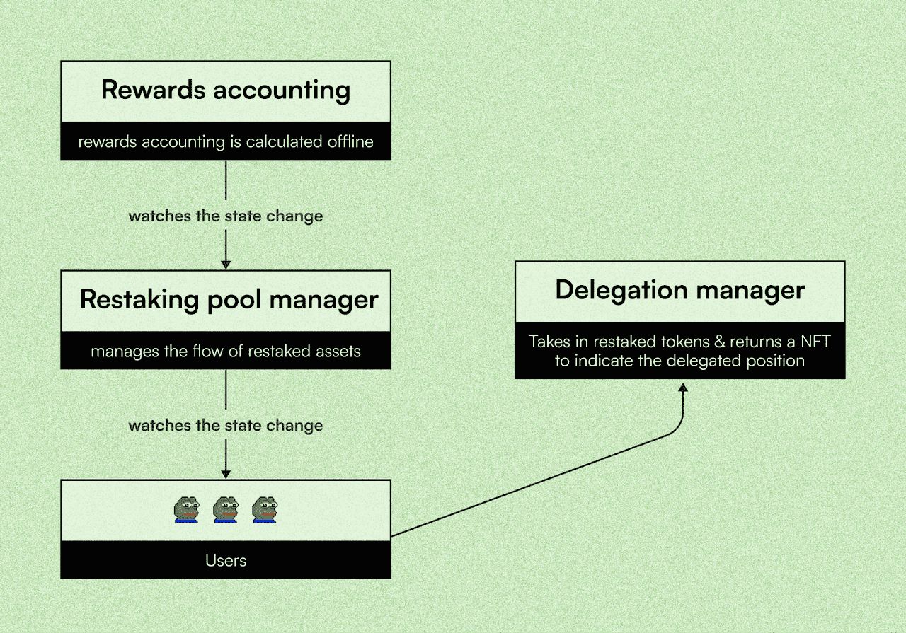 Solana再质押机制