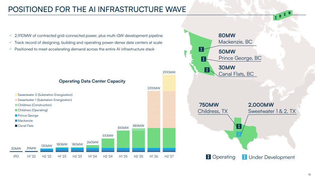 AI淘金者—IREN的蜕变:IREN的核心投资价值