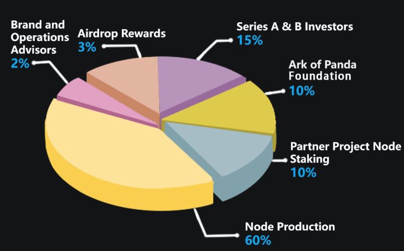AOP代币分配比例